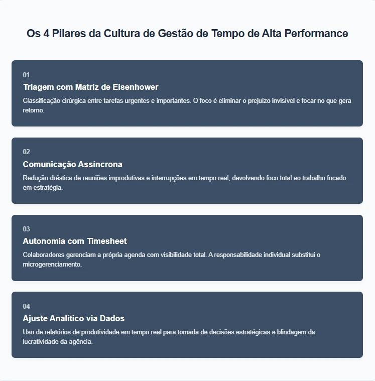Infográfico apresentando os quatro pilares da cultura de gestão de tempo de alta performance: triagem com Matriz de Eisenhower, comunicação assíncrona, autonomia com timesheet e ajuste analítico baseado em dados para aumentar produtividade e rentabilidade.v