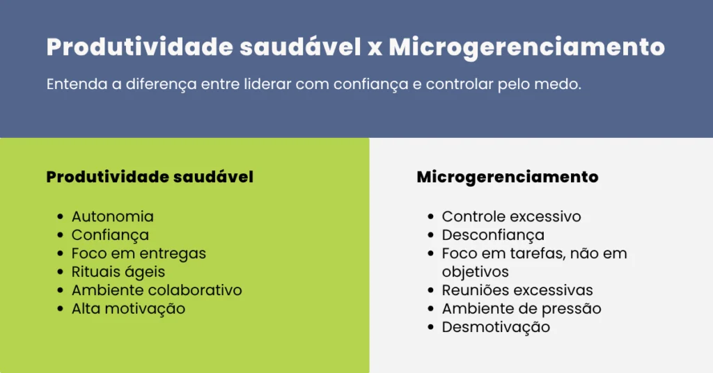 Infográfico comparativo com o título "Produtividade saudável x Microgerenciamento". À esquerda, ícones representam uma equipe com autonomia, confiança, foco e colaboração. À direita, ícones ilustram microgerenciamento com controle excessivo, cobrança constante e ansiedade. O layout destaca visualmente os contrastes entre ambientes produtivos e ambientes controladores.