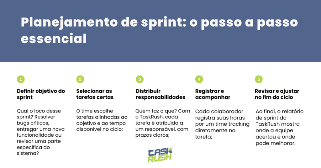 Passo a passo do planejamento de sprint com TaskRush: definir objetivo, selecionar tarefas, distribuir responsabilidades, registrar tempo e revisar o ciclo.