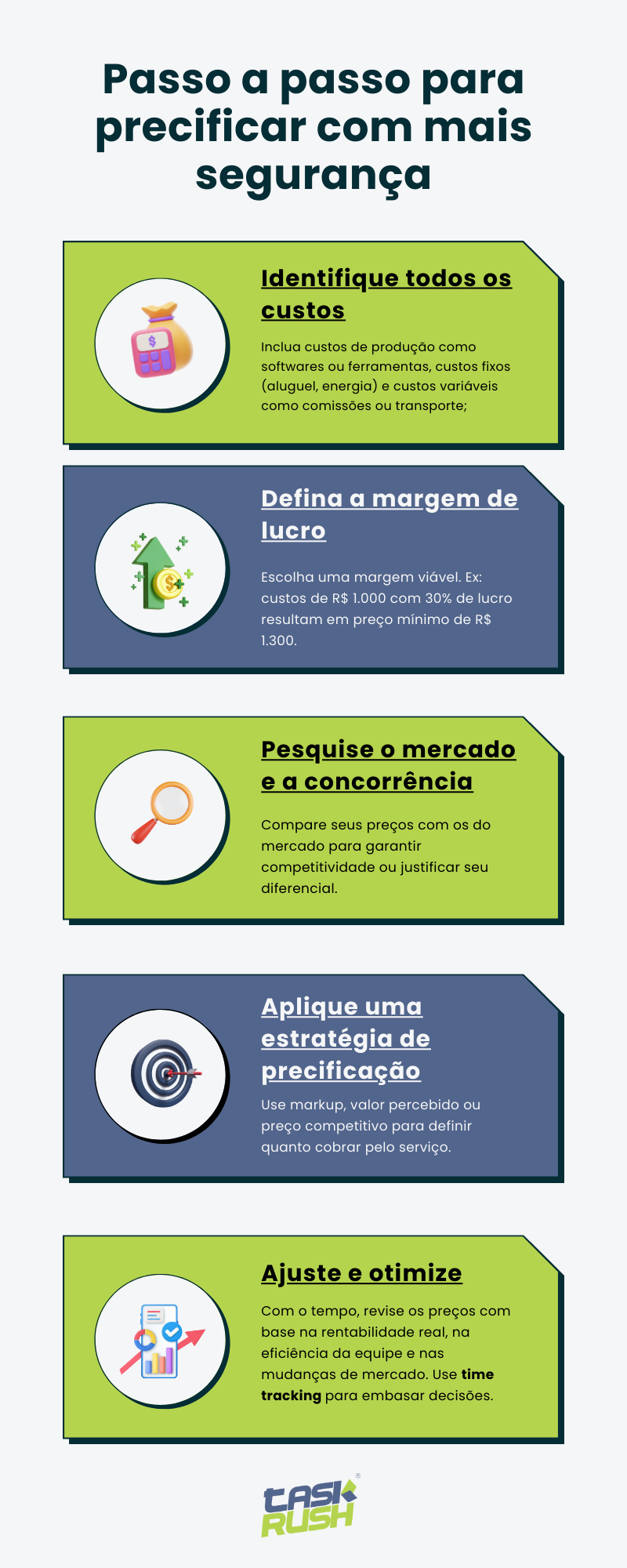 Infográfico nas cores verde musgo e azul que ensina a precificar serviços de forma segura, utilizando o time tracking em um passo a passo. Identifique todos os custos
Considere custos fixos, variáveis e de produção para calcular o valor real do serviço.
Defina a margem de lucro
Escolha uma margem viável. Ex: custos de R$ 1.000 com 30% de lucro resultam em preço mínimo de R$ 1.300.
Pesquise o mercado e a concorrência
Compare seus preços com os do mercado para garantir competitividade ou justificar seu diferencial.
Aplique uma estratégia de precificação
Use markup, valor percebido ou preço competitivo para definir quanto cobrar pelo serviço.
Ajuste e otimize
Revise preços com base na rentabilidade e produtividade. Use time tracking para embasar decisões.