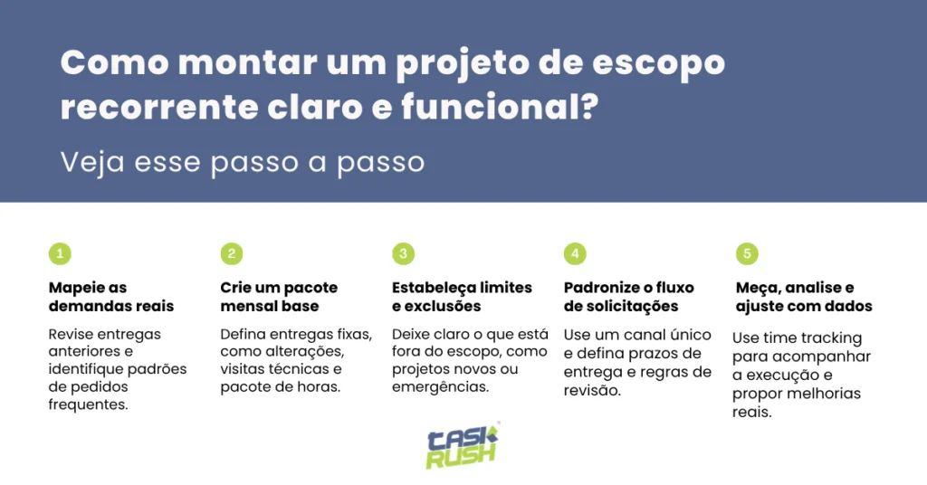 imagem com o título 'Como montar um projeto de escopo recorrente claro e funcional?', apresentando 5 passos para estruturar projetos recorrentes com apoio da plataforma TaskRush. Os passos incluem mapear demandas reais, criar um pacote mensal base, estabelecer limites e exclusões, padronizar o fluxo de solicitações e medir com dados. Ideal para quem deseja organizar escopos contínuos com eficiência.