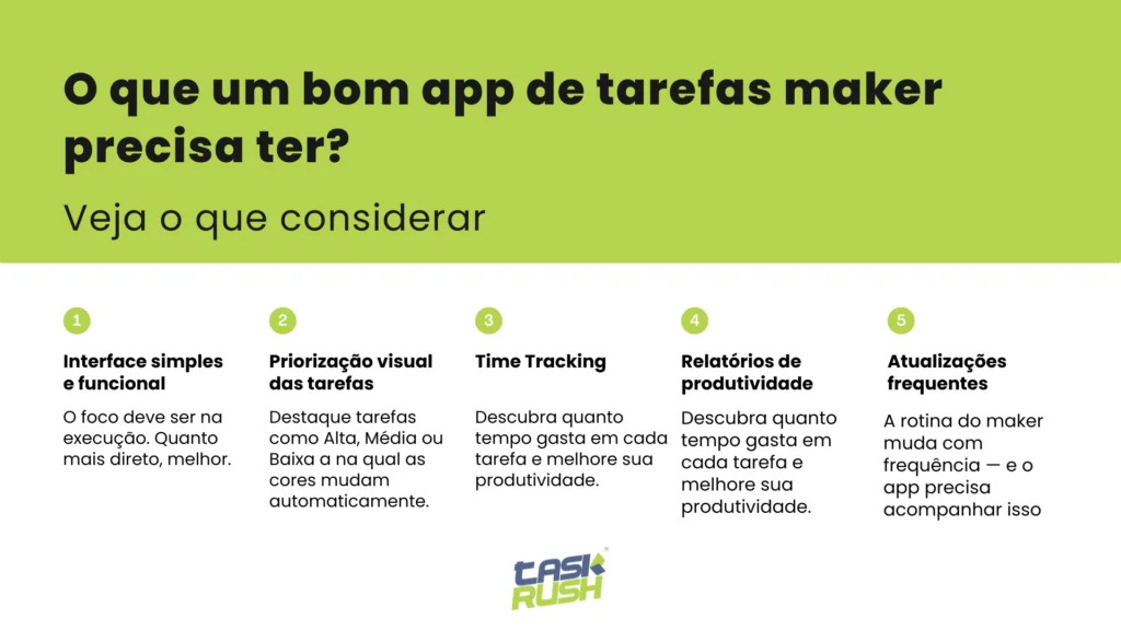 Infográfico com o título “O que um bom app de tarefas maker precisa ter? Veja o que considerar”. Mostra cinco itens principais: 1. Interface simples e funcional; 2. Priorização visual das tarefas; 3. Time Tracking; 4. Relatórios de produtividade; 5. Atualizações frequentes. O design é verde e branco, com o logotipo do TaskRush na parte inferior.