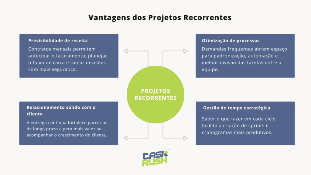 Imagem ilustrativa destacando as principais vantagens de trabalhar com projetos recorrentes usando o TaskRush. No centro, há um círculo verde com o texto “Projetos Recorrentes”. Ao redor, quatro caixas apresentam os benefícios: 1) Previsibilidade de receita: contratos mensais permitem antecipar o faturamento e planejar o fluxo de caixa com mais segurança. 2) Relacionamento sólido com o cliente: a entrega contínua fortalece parcerias de longo prazo. 3) Otimização de processos: demandas frequentes possibilitam padronização e automação. 4) Gestão de tempo estratégica: facilita a criação de sprints e cronogramas produtivos. Ao final, o logotipo do TaskRush aparece centralizado.