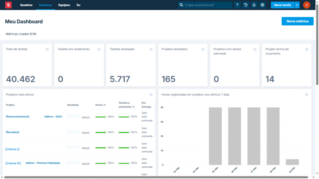 Print da tela da Plataforma Runrun.it mostrando principais dados de seu dashboard. Total de tarefas, em andamento, tarefas atrasadas, projetos mais ativos e muito mais