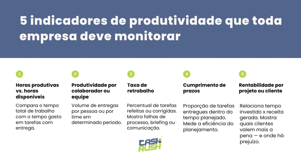 Infográfico com o título “5 indicadores de produtividade que toda empresa deve monitorar”, destacando cinco KPIs essenciais: horas produtivas vs. disponíveis, produtividade por colaborador ou equipe, taxa de retrabalho, cumprimento de prazos e rentabilidade por projeto ou cliente. Com identidade visual do TaskRush.