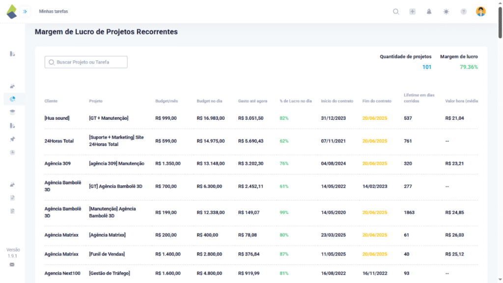 Relatório financeiro no TaskRush para acompanhar os indicadores de sprint e rentabilidade de projetos recorrentes, com dados de orçamento mensal, margem de lucro e desempenho ao longo do contrato.