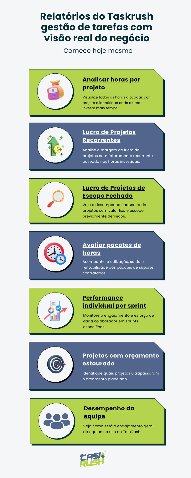 Infográfico com o título “Relatórios do TaskRush – gestão de tarefas com visão real do negócio”. O conteúdo apresenta 7 tipos de relatórios disponíveis na plataforma TaskRush, distribuídos em caixas coloridas com ícones ilustrativos. São eles: 1) Analisar horas por projeto – permite visualizar as horas investidas por projeto; 2) Lucro de Projetos Recorrentes – analisa a margem de lucro de projetos com faturamento recorrente; 3) Lucro de Projetos de Escopo Fechado – mede o desempenho de projetos com valor fixo; 4) Avaliar pacotes de horas – mostra saldo e rentabilidade dos pacotes contratados; 5) Performance individual por sprint – monitora o esforço de cada colaborador em sprints; 6) Projetos com orçamento estourado – identifica quais projetos ultrapassaram o orçamento; 7) Desempenho da equipe – avalia o engajamento geral da equipe na plataforma. Logo do TaskRush ao final.