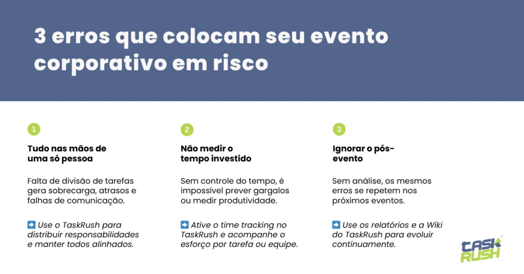 Infográfico com o título “3 erros que colocam seu evento corporativo em risco”. Mostra três blocos numerados com ícones representando cada erro: 1) Centralizar tarefas em uma única pessoa, 2) Não medir o tempo investido nas atividades, 3) Ignorar a análise pós-evento. Cada erro inclui uma breve explicação e uma sugestão de solução usando o TaskRush, destacando recursos como divisão de tarefas, time tracking e relatórios de desempenho.