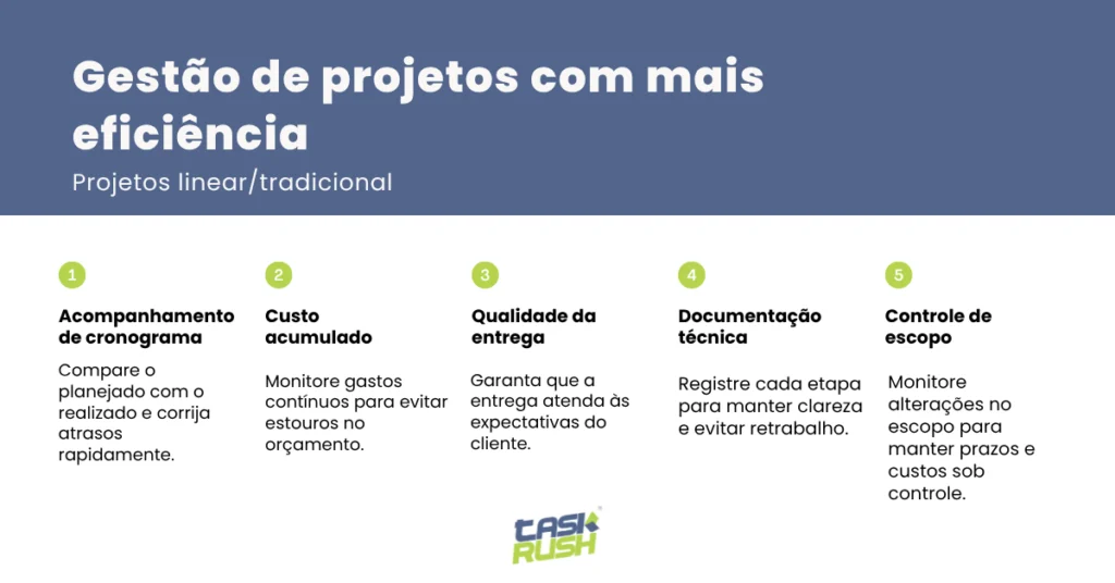 Imagem com o título 'Gestão de projetos com mais eficiência – Projetos linear/tradicional'. Abaixo, são listados cinco pilares em ícones numerados de 1 a 5: 1) Acompanhamento de cronograma: compare o planejado com o realizado e corrija atrasos rapidamente; 2) Custo acumulado: monitore gastos contínuos para evitar estouros no orçamento; 3) Qualidade da entrega: garanta que a entrega atenda às expectativas do cliente; 4) Documentação técnica: registre cada etapa para manter clareza e evitar retrabalho; 5) Controle de escopo: monitore alterações no escopo para manter prazos e custos sob controle. A imagem possui a marca TaskRush no rodapé