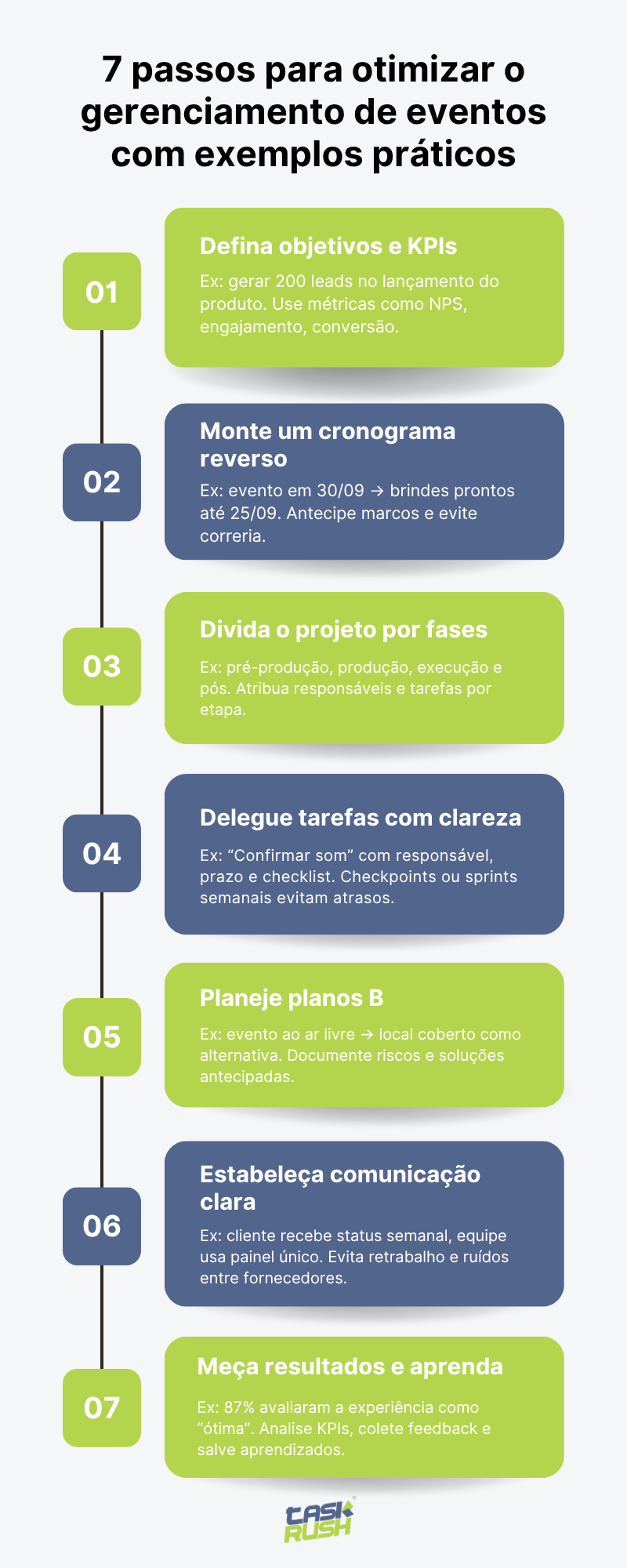 Infográfico com 7 passos para otimizar o gerenciamento de eventos com exemplos práticos. Os passos incluem: definir objetivos e KPIs, montar um cronograma reverso, dividir o projeto por fases, delegar tarefas com clareza, planejar planos B, estabelecer comunicação clara e medir resultados para aprender com cada evento. Cada passo é acompanhado de um exemplo prático. Conheça oTaskRush.