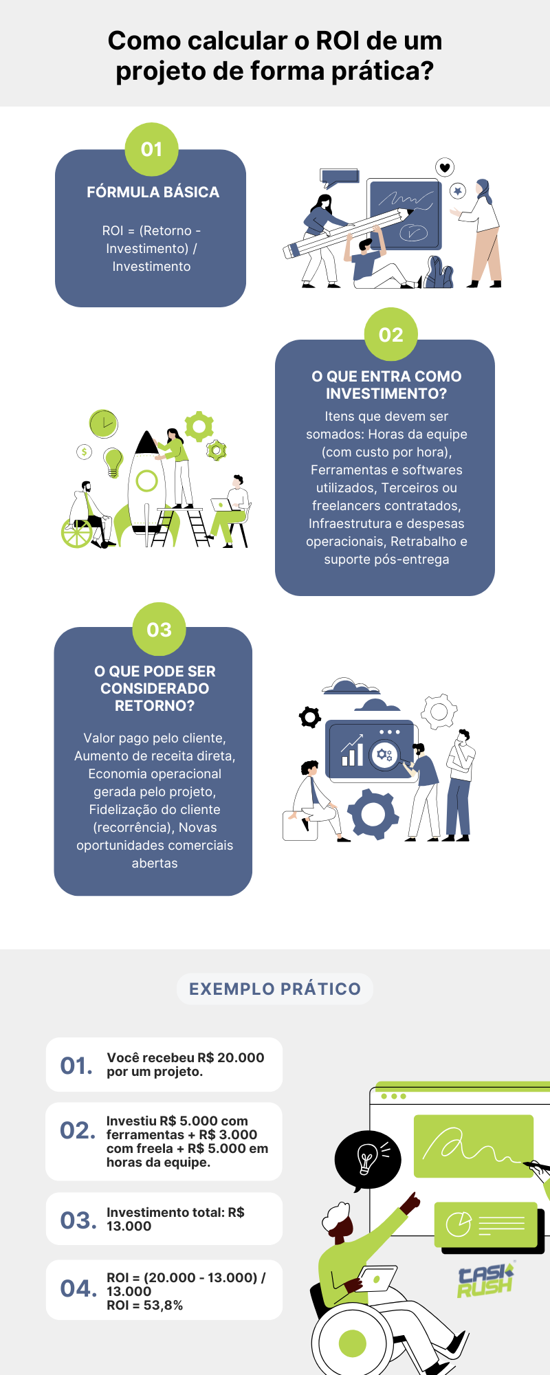 Infográfico explicando como calcular o ROI de um projeto com fórmula, itens de investimento e retorno, exemplo prático com números e dica de uso do TaskRush para automatizar o controle de rentabilidade.