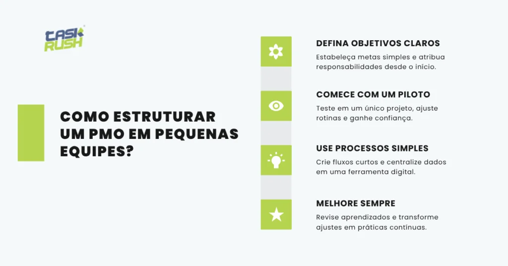 Infográfico com 4 passos para estruturar um PMO em pequenas equipes: 1) Defina objetivos claros e responsabilidades, 2) Comece com um projeto piloto para testar rotinas, 3) Use processos simples e centralize dados em ferramenta digital, 4) Melhore continuamente revisando aprendizados e aplicando ajustes.