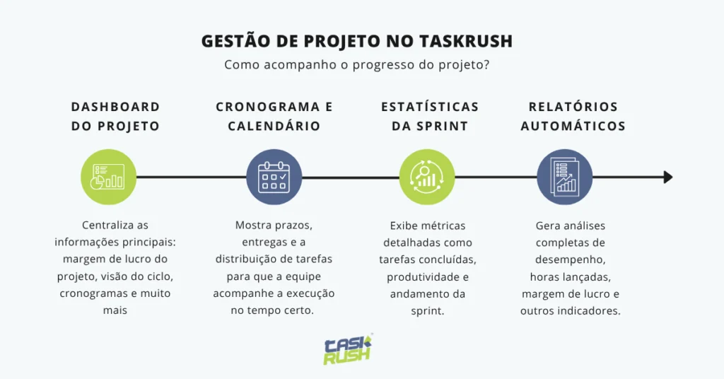 Infográfico do TaskRush mostra como acompanhar o progresso do projeto em quatro etapas: Dashboard do Projeto, Cronograma e Calendário, Estatísticas da Sprint e Relatórios Automáticos.