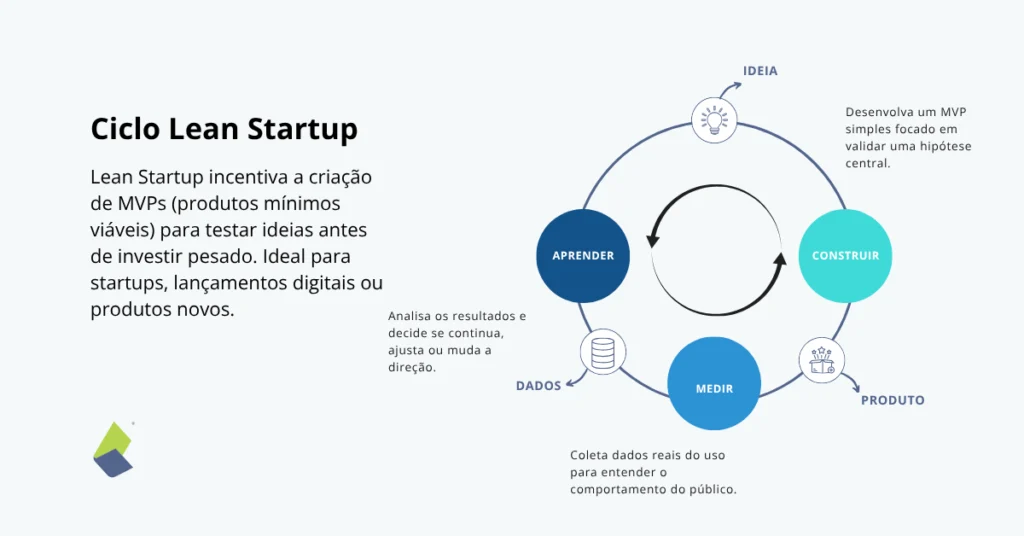Infográfico do ciclo Lean Startup com as etapas Construir, Medir e Aprender, mostrando como desenvolver MVPs para testar hipóteses e aprender com dados reais.