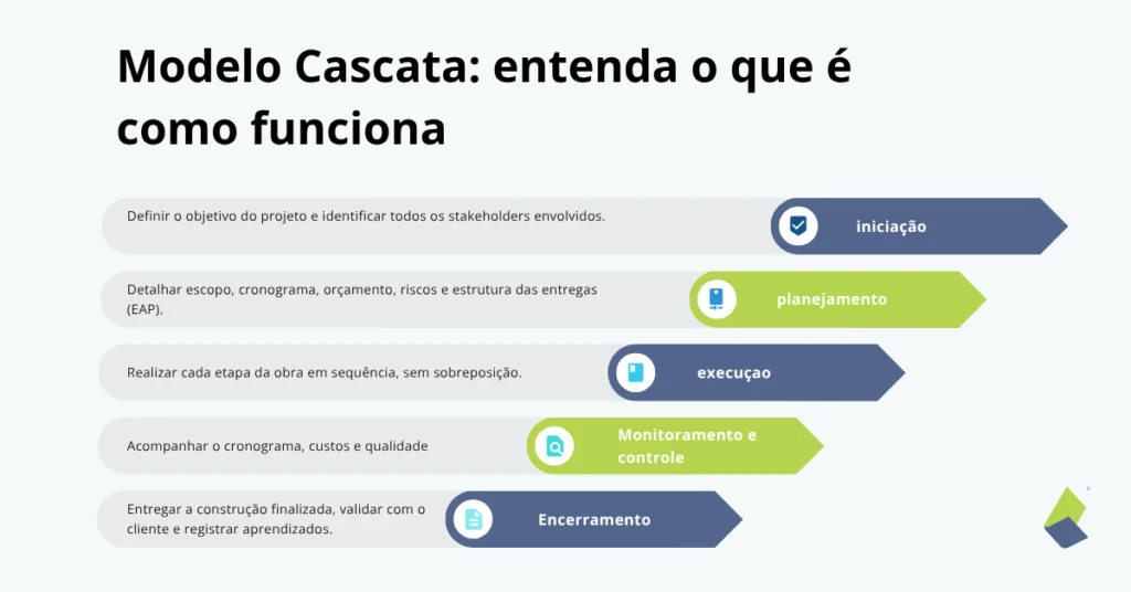 Infográfico do modelo Cascata na gestão de projetos, com as etapas iniciação, planejamento, execução, monitoramento e encerramento explicadas de forma sequencial.