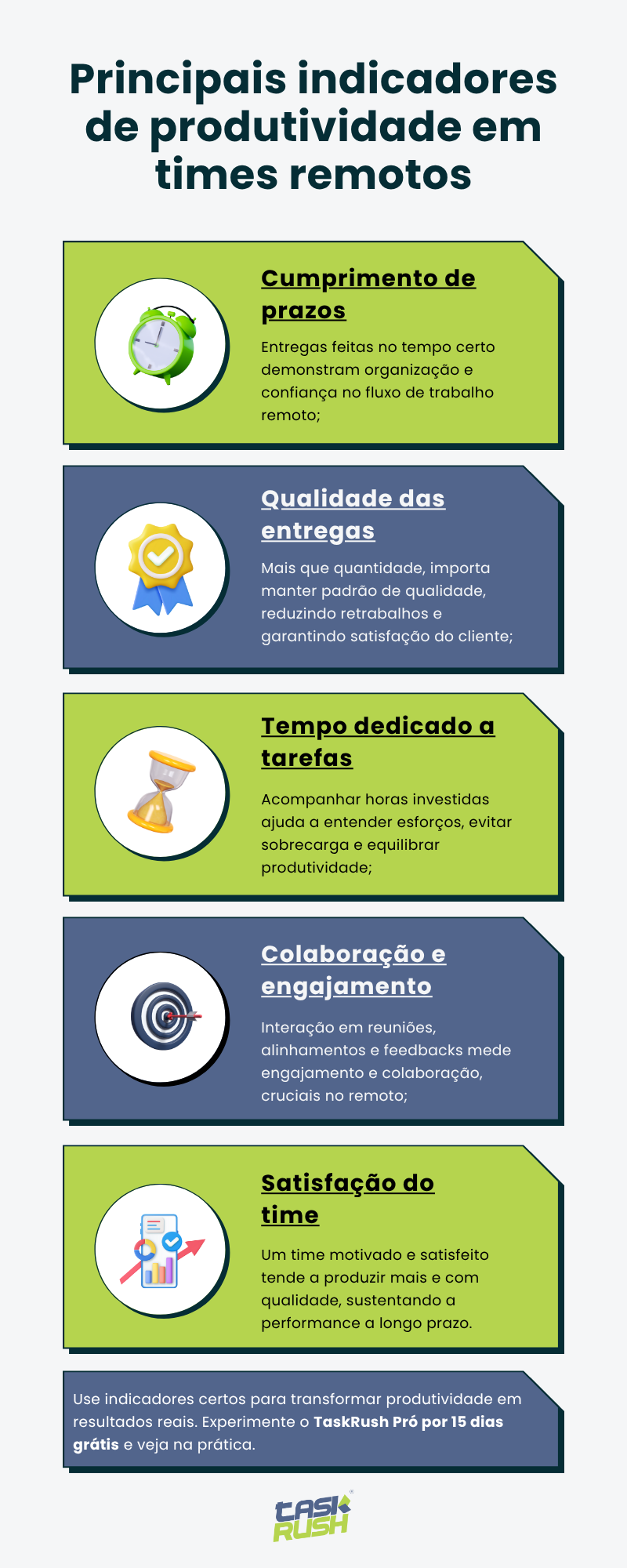 Infográfico com os principais indicadores de produtividade em times remotos: cumprimento de prazos, qualidade das entregas, tempo dedicado a tarefas, colaboração e engajamento, e satisfação do time. Inclui destaque para o TaskRush como aliado na gestão