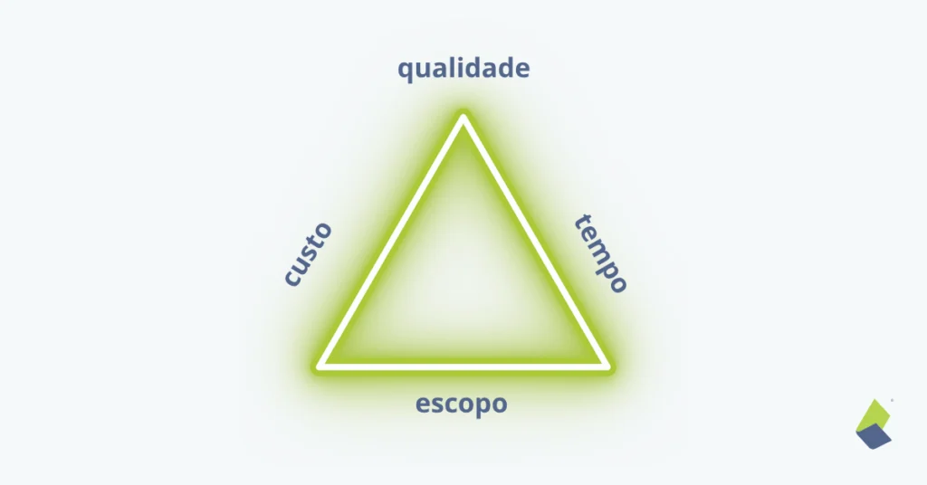 Triângulo da gestão de projetos com os vértices custo, tempo e escopo, representando a tríplice restrição que impacta a qualidade das entregas.
