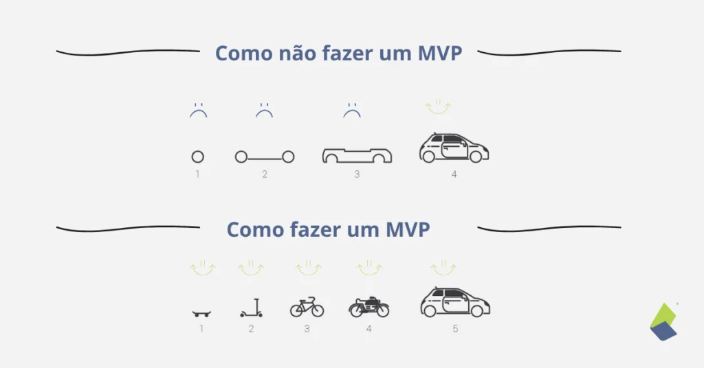 Comparação visual entre duas abordagens para criação de MVP: na parte superior, um exemplo de como não fazer, com entregas incompletas até chegar ao produto final; na parte inferior, um exemplo de como fazer, com entregas funcionais e incrementais desde o início, evoluindo de um skate até um carro.