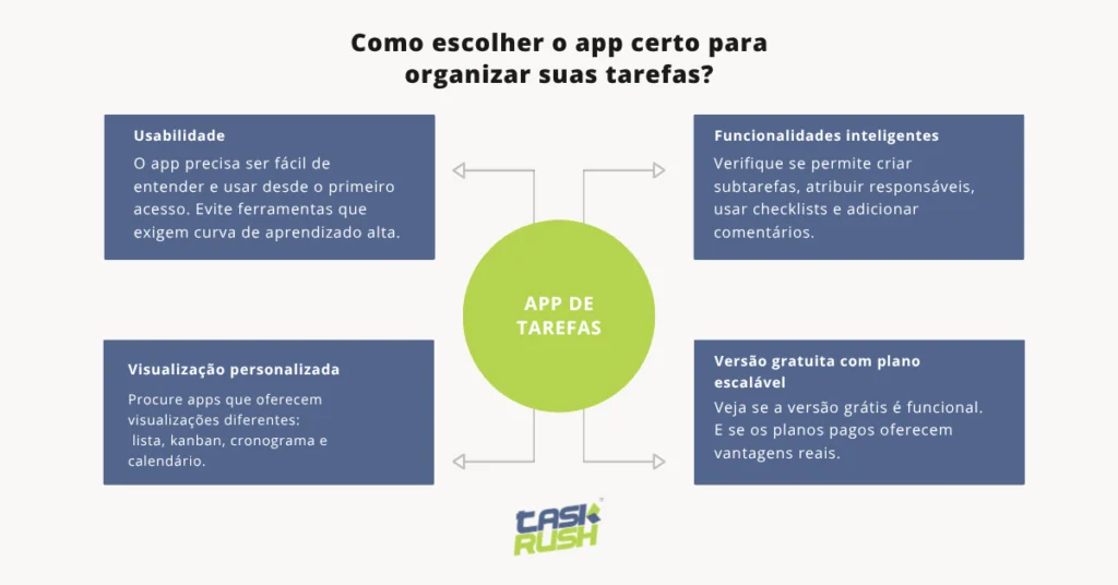 Infográfico com 5 critérios para escolher o app de tarefas ideal: usabilidade, visualização personalizada, funcionalidades inteligentes, versão gratuita escalável e integração.