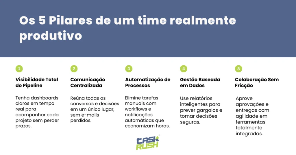 Infográfico com os 5 pilares de um time realmente produtivo em software de gestão: visibilidade total do pipeline com dashboards em tempo real; comunicação centralizada em um único histórico; automatização de processos repetitivos com workflows; gestão baseada em dados com relatórios inteligentes; e colaboração sem fricção com aprovações digitais e ferramentas integradas.