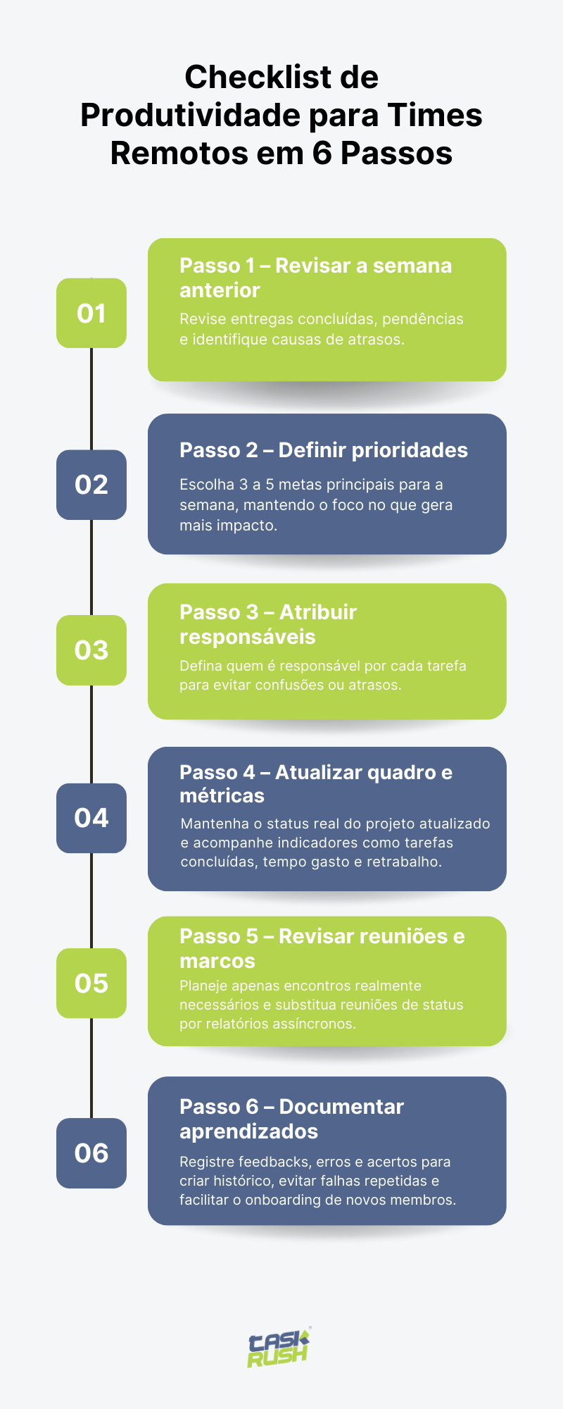 Infográfico mostrando 6 passos do checklist de produtividade para times remotos: revisar a semana anterior, definir prioridades, atribuir responsáveis, atualizar quadro e métricas, revisar reuniões e marcos, documentar aprendizados.