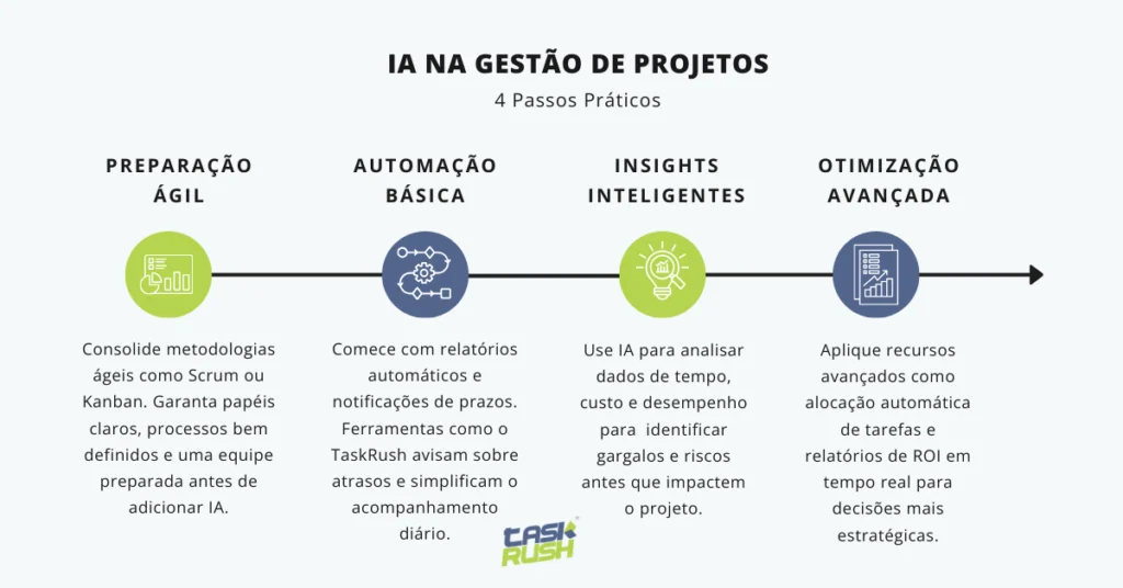 Infográfico mostrando como aplicar IA na gestão de projetos em 4 passos: preparação ágil com metodologias como Scrum e Kanban; automação básica com relatórios e notificações; insights inteligentes com análise de dados e identificação de riscos; e otimização avançada com alocação automática de tarefas, sequência de responsáveis e relatórios de ROI em tempo real.
