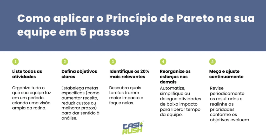 Infográfico em checklist com 5 passos para aplicar o Princípio de Pareto, destacando como o TaskRush apoia gestores a listar atividades, definir objetivos, identificar os 20% mais relevantes, reorganizar esforços e medir continuamente.