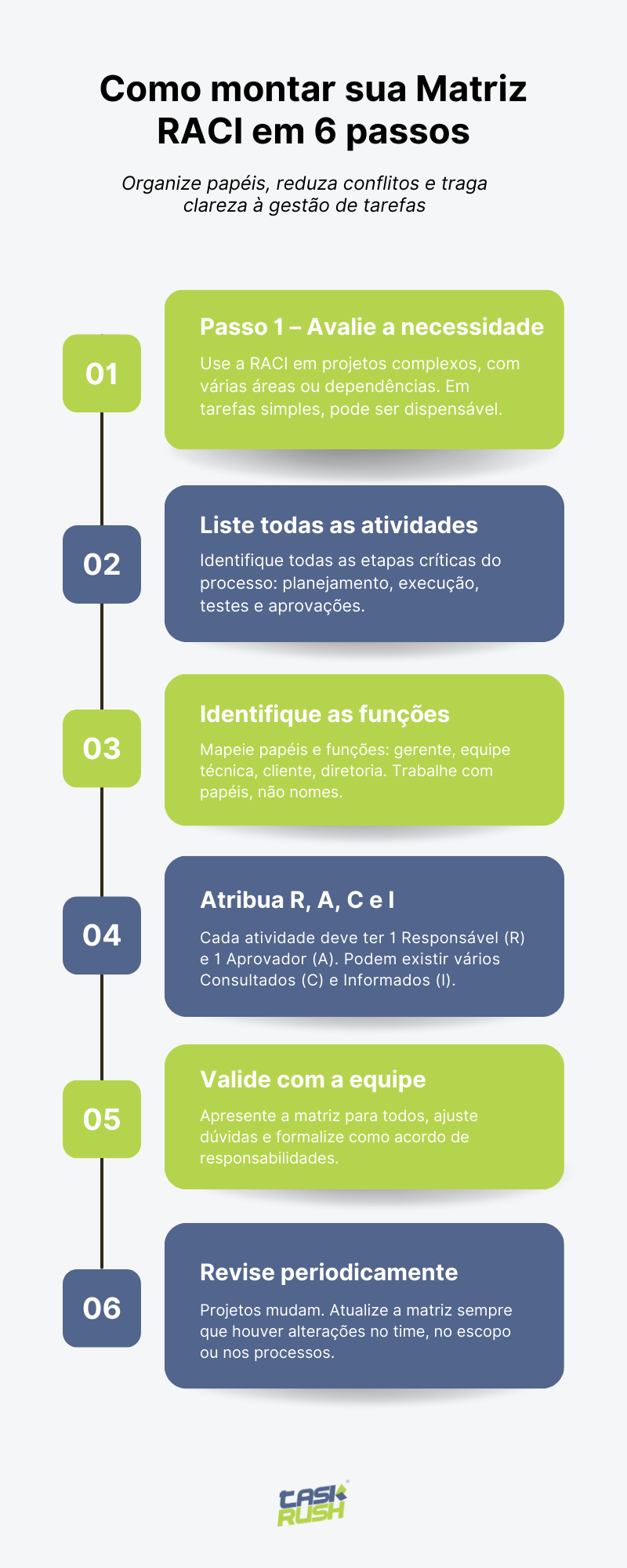 Infográfico mostra os 6 passos para montar uma matriz RACI: 1) Avalie a necessidade em projetos complexos; 2) Liste as atividades críticas como planejamento, execução e aprovações; 3) Identifique os atores do processo, como gerente, equipe e cliente; 4) Atribua R, A, C e I garantindo um responsável e um aprovador por tarefa; 5) Valide a matriz com toda a equipe; 6) Revise periodicamente para refletir mudanças no time ou no escopo. O objetivo é trazer clareza à gestão de tarefas e evitar conflitos.