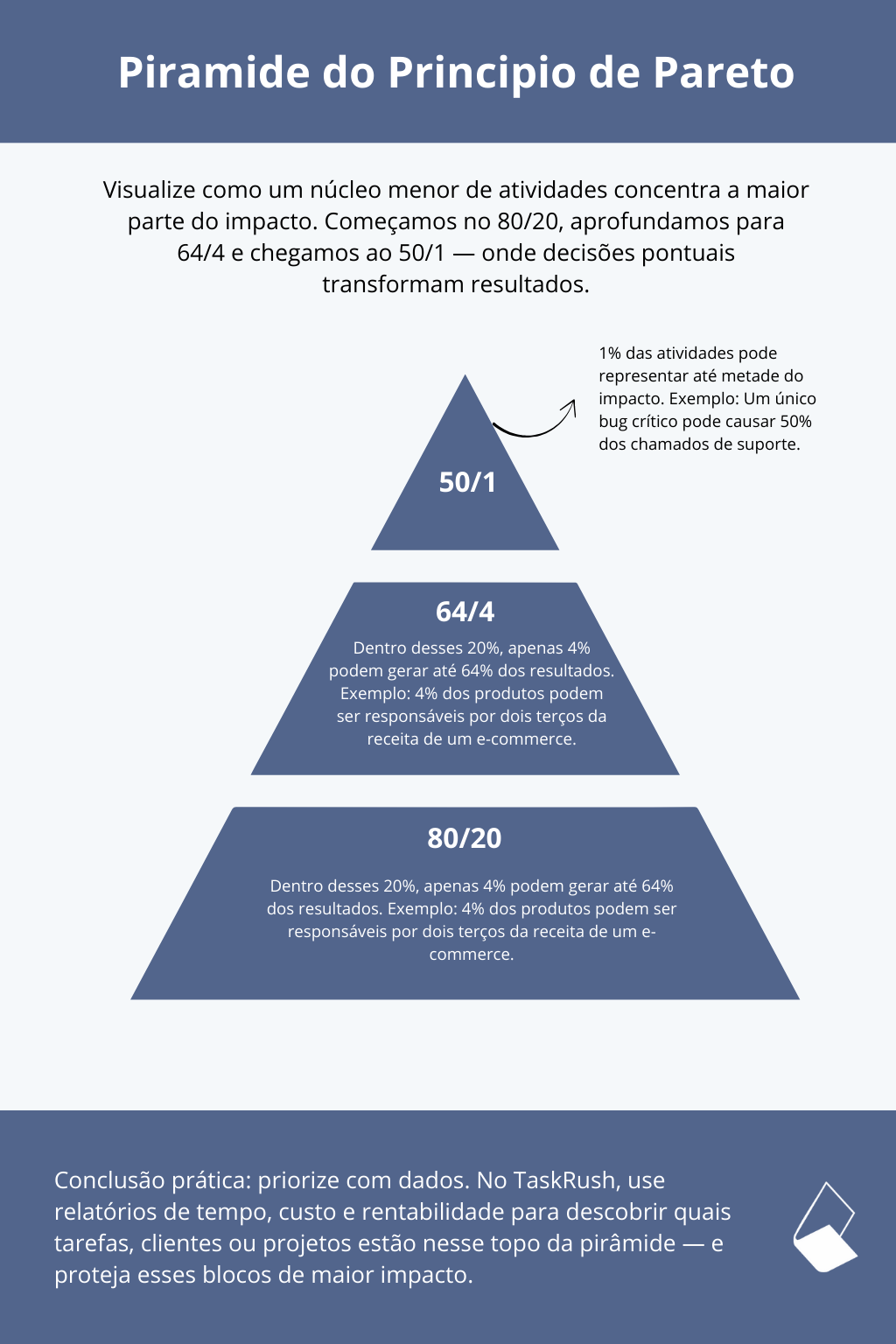 Infográfico em pirâmide mostrando o Princípio de Pareto em três níveis (80/20, 64/4 e 50/1), com destaque para como o TaskRush facilita a identificação dos pontos de maior impacto para aumentar a produtividade.