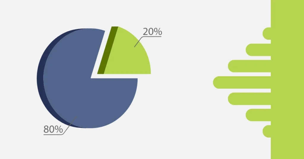Gráfico de pizza ilustrando o Princípio de Pareto, mostrando que 20% das atividades geram 80% dos resultados, conceito aplicado no TaskRush para ajudar equipes a priorizar tarefas.