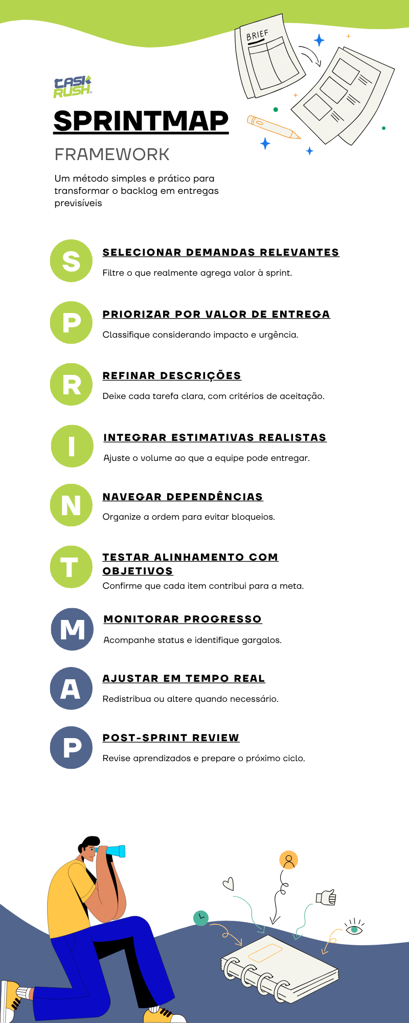 Infográfico do framework SPRINTMAP mostrando 9 passos para criar um backlog eficiente no planejamento de sprints: selecionar demandas relevantes, priorizar por valor de entrega, refinar descrições, integrar estimativas realistas, navegar dependências, testar alinhamento com objetivos, monitorar progresso, ajustar em tempo real e fazer post-sprint review, com perguntas para ajudar na aplicação de cada etapa.