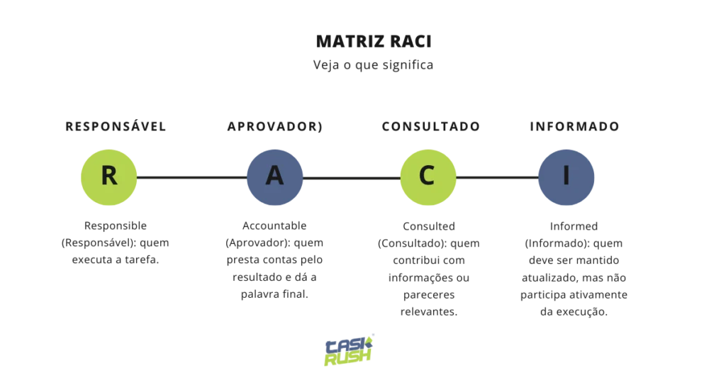 Infográfico da Matriz RACI mostrando o significado de cada letra: R – Responsible (Responsável), quem executa a tarefa; A – Accountable (Aprovador), quem presta contas pelo resultado e dá a palavra final; C – Consulted (Consultado), quem contribui com informações ou pareceres relevantes; I – Informed (Informado), quem deve ser mantido atualizado, mas não participa ativamente da execução.
