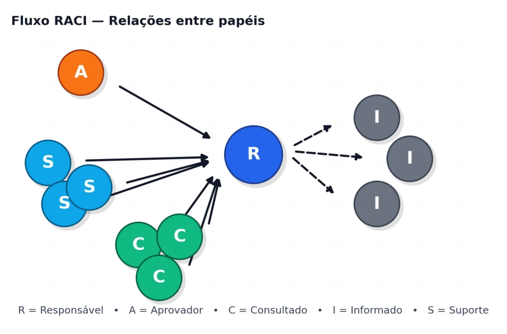Fluxo da matriz RACI mostrando como Responsável (R) se conecta com Aprovador, Consultado, Suporte e Informado.