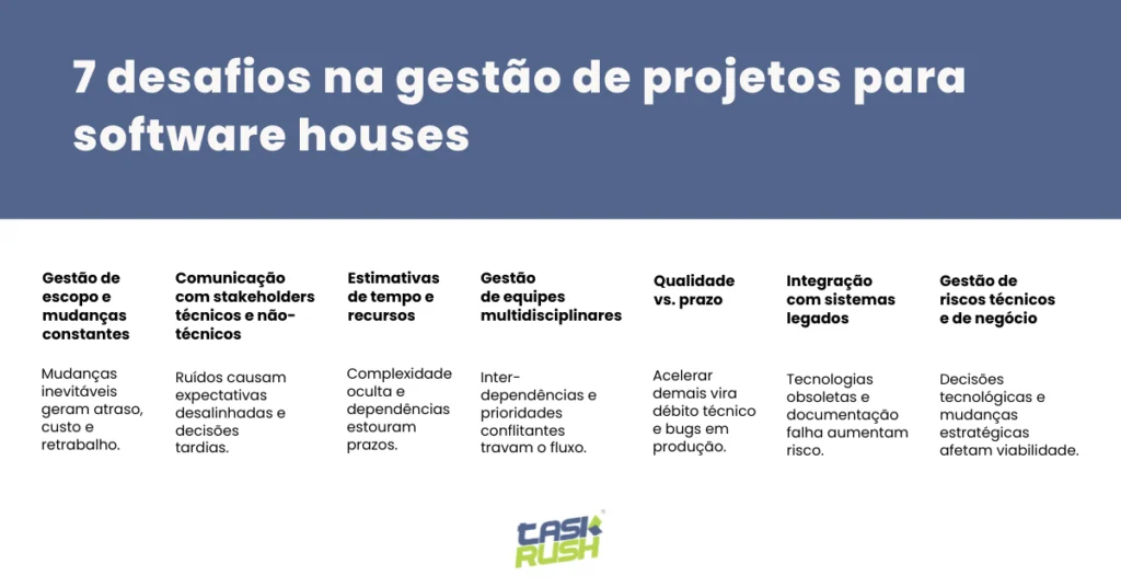 Infográfico com os 7 principais desafios na gestão de projetos em software houses: escopo, comunicação, estimativas, equipes, qualidade, sistemas legados e riscos