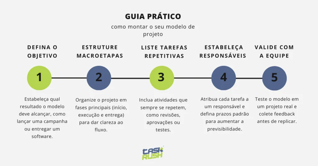 Infográfico mostrando o guia prático para montar um modelo de projeto com seis etapas: definir objetivo, estruturar macroetapas, listar tarefas repetitivas, estabelecer responsáveis e prazos, validar com a equipe e ajustar continuamente