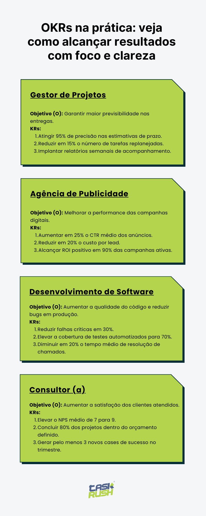 Infográfico com o título ‘OKRs na prática: como diferentes profissionais podem alcançar resultados com foco e clareza’. O material mostra exemplos de Objetivos e Resultados-Chave aplicados em diferentes contextos: gestores de projetos, consultores, agências de publicidade, desenvolvedores de software e freelancers. Cada bloco apresenta um objetivo principal (Objective) acompanhado de três resultados mensuráveis (Key Results), demonstrando como a metodologia pode ser usada para alinhar metas estratégicas e acompanhar a evolução de cada perfil profissional.