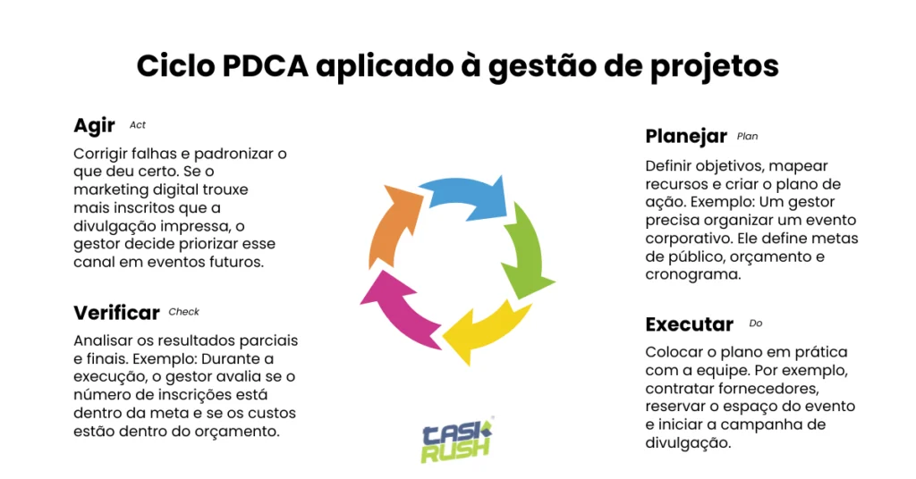 Ciclo PDCA, ferramenta de gestão de projetos usada para melhoria contínua: planejar, executar, verificar e agir.