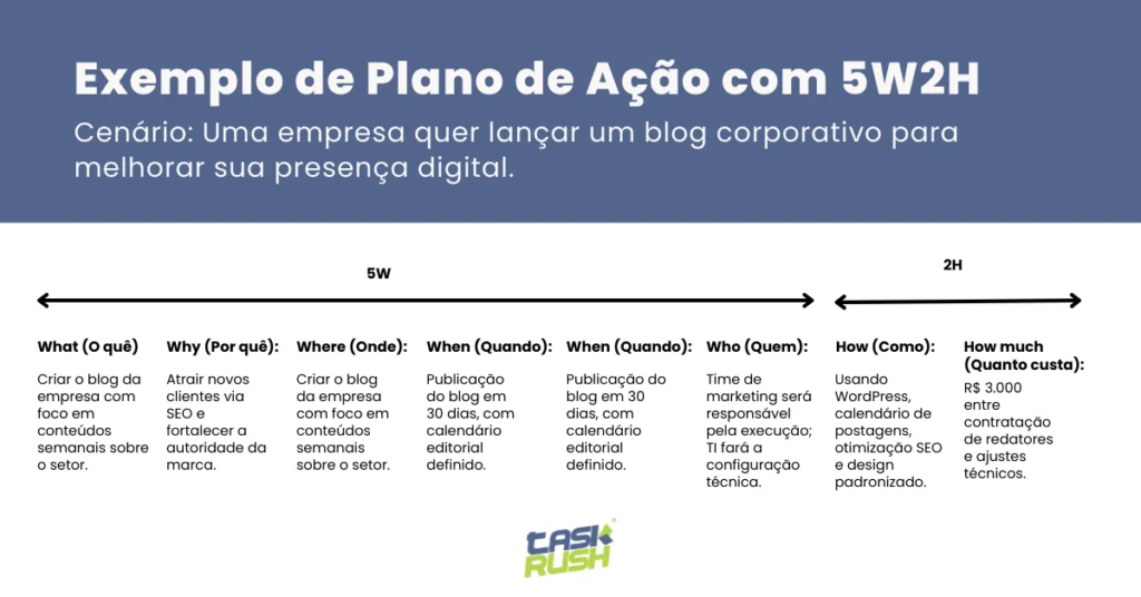 Exemplo prático do 5W2H, uma ferramenta de gestão de projetos usada para estruturar planos de ação claros e objetivos