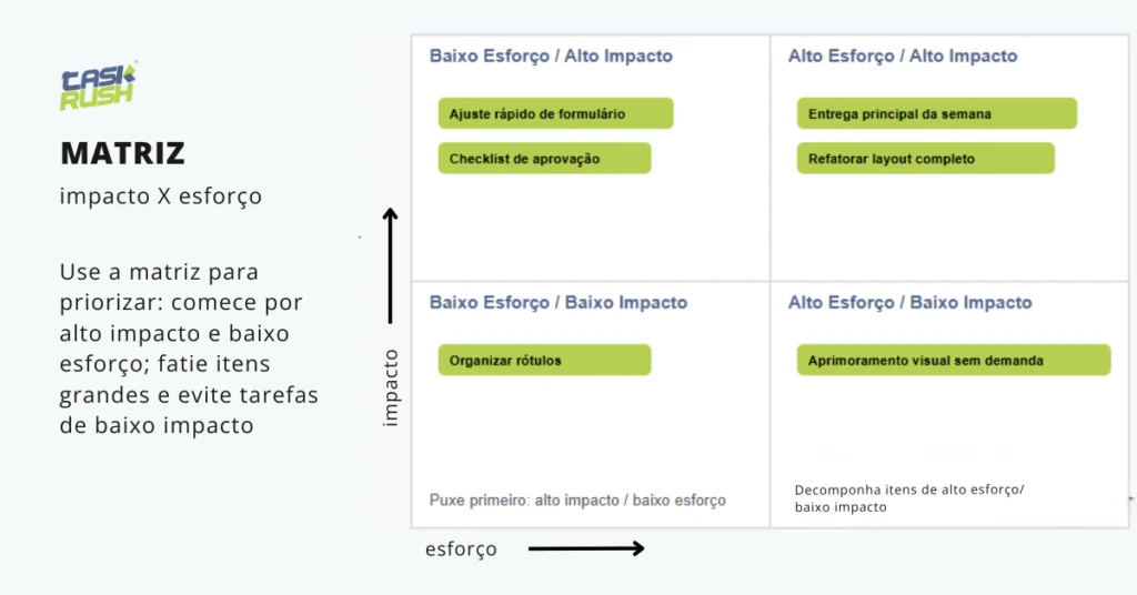 Matriz Impacto × Esforço para priorizar tarefas de freelancer; eixo vertical impacto e horizontal esforço, com exemplos: ajuste rápido, checklist, entrega principal, refatorar layout, organizar rótulos e aprimoramento visual.