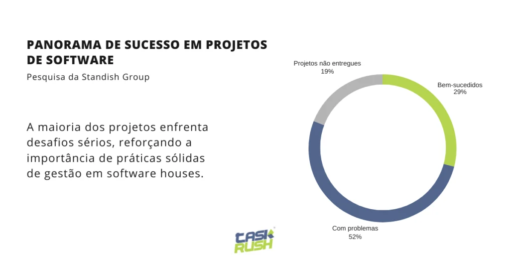 Gráfico mostrando estatísticas do Standish Group: 29% dos projetos de software bem-sucedidos, 52% com problemas de prazo ou escopo e 19% que falharam completamente