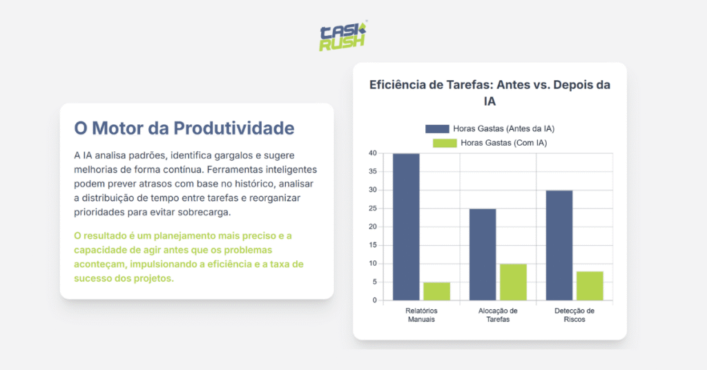 Gráfico comparativo mostrando a eficiência de tarefas antes e depois da Inteligência Artificial, com redução significativa nas horas gastas em relatórios, alocação de tarefas e detecção de riscos.