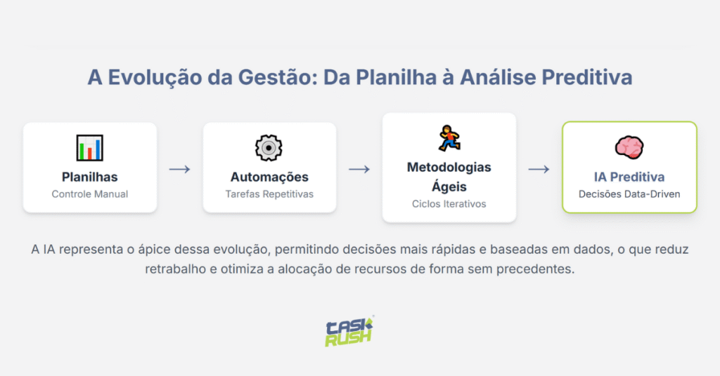 Infográfico ilustrando a evolução da gestão de projetos: das planilhas e automações às metodologias ágeis e à IA preditiva, destacando decisões data-driven e maior eficiência.