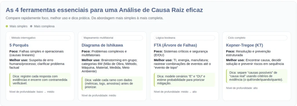 Infográfico comparativo das quatro principais ferramentas de Análise de Causa Raiz (RCA): 5 Porquês, Diagrama de Ishikawa, FTA – Árvore de Falhas e Kepner-Tregoe (KT). Mostra o foco de cada método, o melhor uso prático, uma dica de aplicação e o nível de profundidade — do mais simples ao mais complexo.