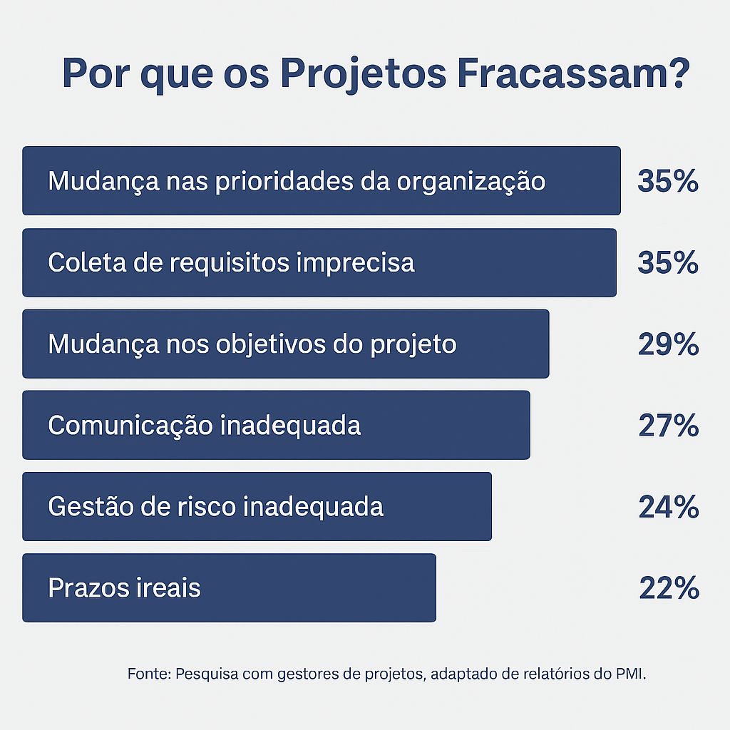 Infográfico criado por inteligência artificial mostrando as principais causas de fracasso em projetos. Em um fundo cinza claro, há seis barras horizontais em azul com as porcentagens: 35% mudança nas prioridades da organização, 35% coleta de requisitos imprecisa, 29% mudança nos objetivos do projeto, 27% comunicação inadequada, 24% gestão de risco inadequada e 22% prazos irreais.