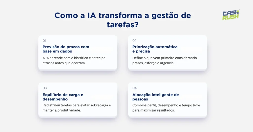 Infográfico intitulado “Como a IA transforma a gestão de tarefas”. Mostra quatro blocos numerados:

Previsão de prazos com base em dados — a IA aprende com o histórico e antecipa atrasos.

Priorização automática e precisa — define o que vem primeiro com base em prazos, esforço e urgência.

Equilíbrio de carga e desempenho — redistribui tarefas para evitar sobrecarga e manter produtividade.

Alocação inteligente de pessoas — combina perfil, desempenho e tempo livre para maximizar resultados.