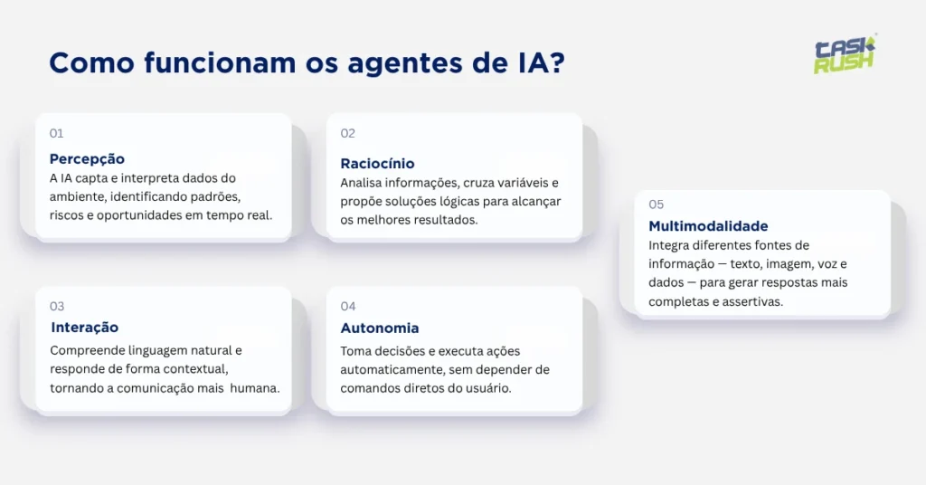 Texto alternativo: Gráfico explicando como funcionam os agentes de IA, com cinco pilares: percepção, raciocínio, interação, autonomia e multimodalidade. Cada card descreve brevemente a função de cada pilar, em layout limpo com fundo branco e o logotipo do TaskRush.