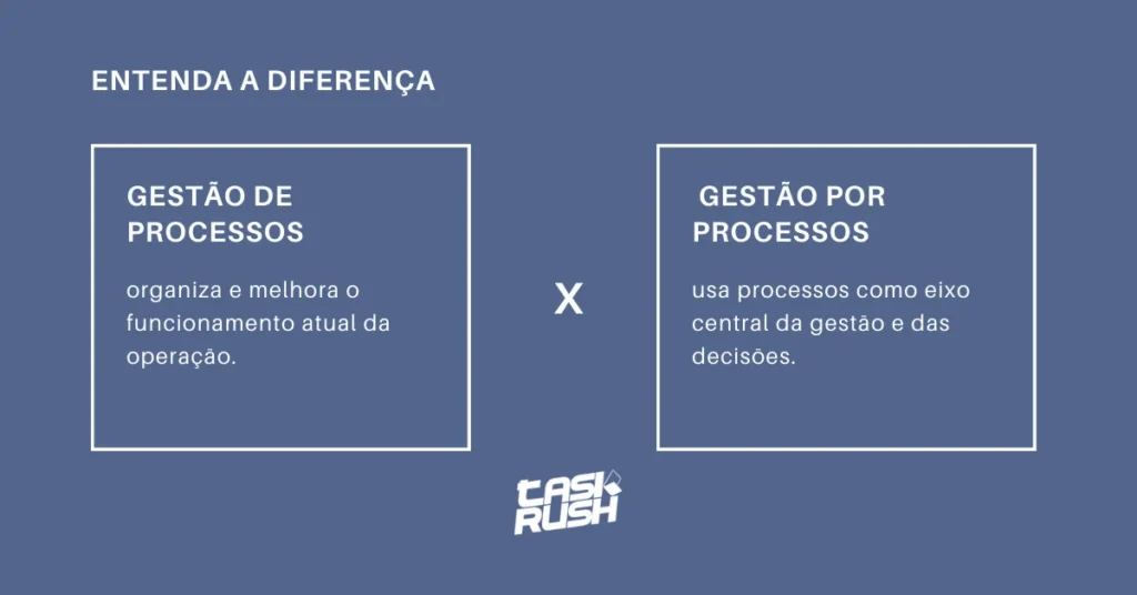 Comparação visual entre Gestão de Processos e Gestão por Processos, destacando que a primeira organiza e melhora a operação atual, enquanto a segunda usa processos como eixo central das decisões.