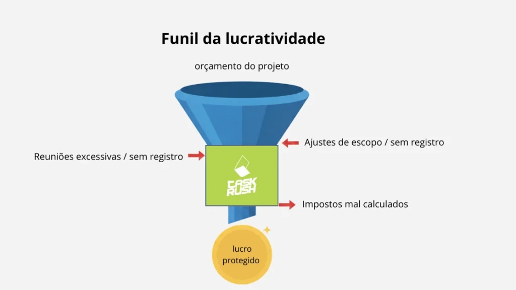 Precificação de projetos 2.0: funil da lucratividade que começa no preço do orçamento e afunila até o lucro real, com setas vermelhas indicando vazamentos (reuniões não contabilizadas, ajustes de escopo cortesia e impostos mal calculados) e um filtro dourado com o logo do TaskRush e a frase “Inteligência de Dados e Rastreio em Tempo Real”, resultando em uma moeda “Lucro Protegido e Escalável”.
