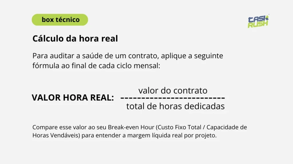 Precificação para agências: box técnico do TaskRush explicando o cálculo da hora real, com fórmula valor do contrato dividido pelo total de horas dedicadas e comparação com o break-even hour para entender a margem por projeto.