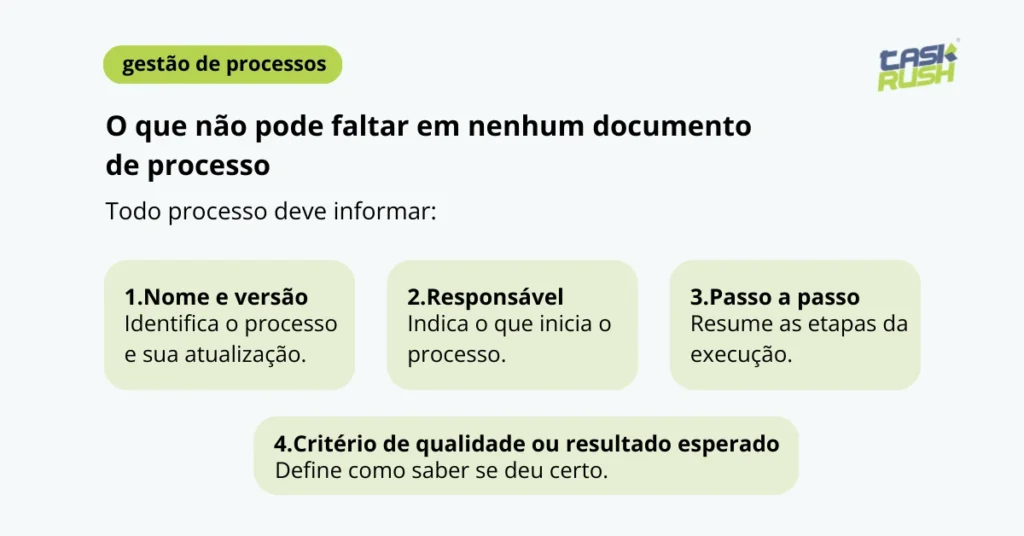 Infográfico sobre documentação de processos com quatro elementos essenciais: nome e versão, responsável, passo a passo e critério de qualidade ou resultado esperado.